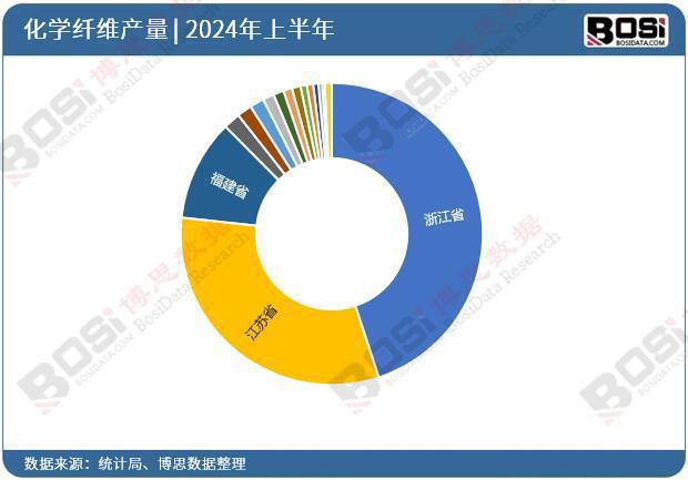 学纤维产量月度统计累计产量达38846万吨z6尊龙·中国网站2024年上半年中国化(图1)