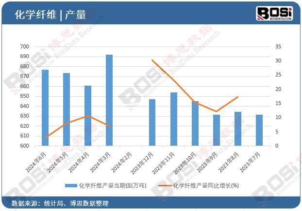 学纤维产量月度统计累计产量达38846万吨z6尊龙·中国网站2024年上半年中国化(图3)