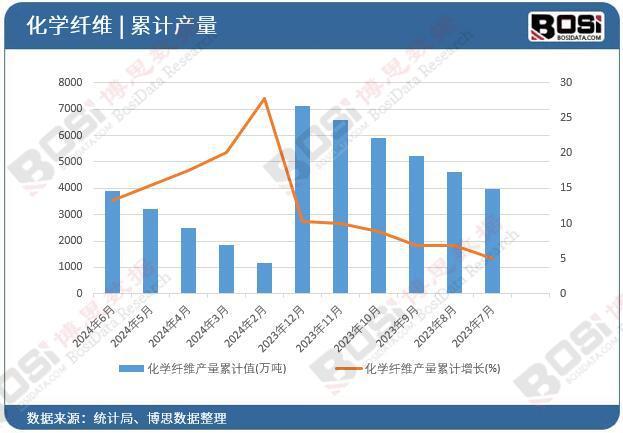 学纤维产量月度统计累计产量达38846万吨z6尊龙·中国网站2024年上半年中国化(图2)