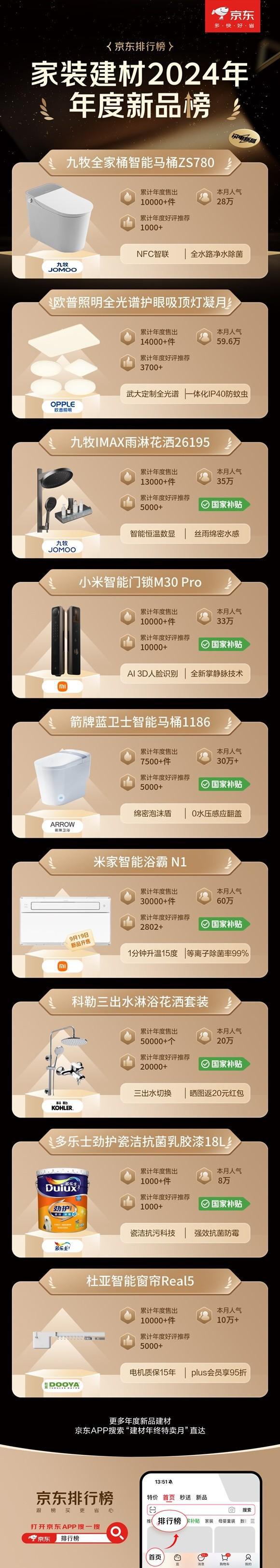 高立减50% 免费送、拆、装、清更省心凯时尊龙京东1212九牧等建材大牌至(图2)